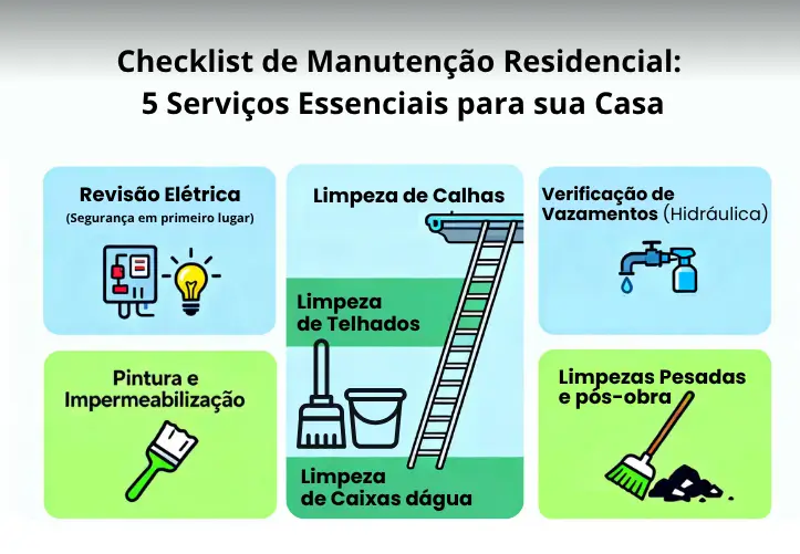 Checklist de manutenção residencial com serviços de eletricista, encanador, limpeza de telhados e pintura em Pirassununga.